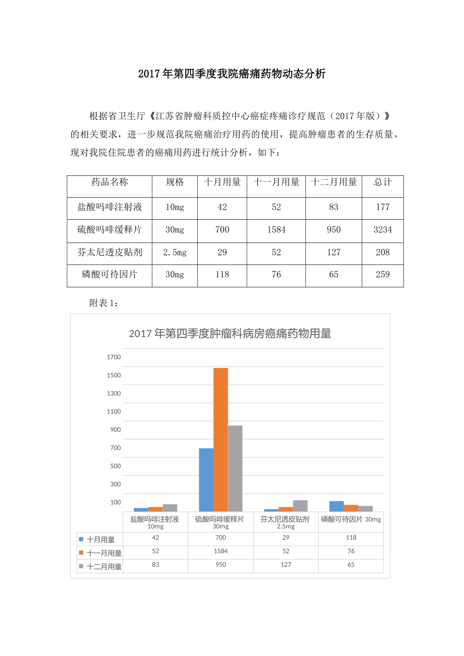 2017年第四季度我院癌痛药物动态分析_第1页