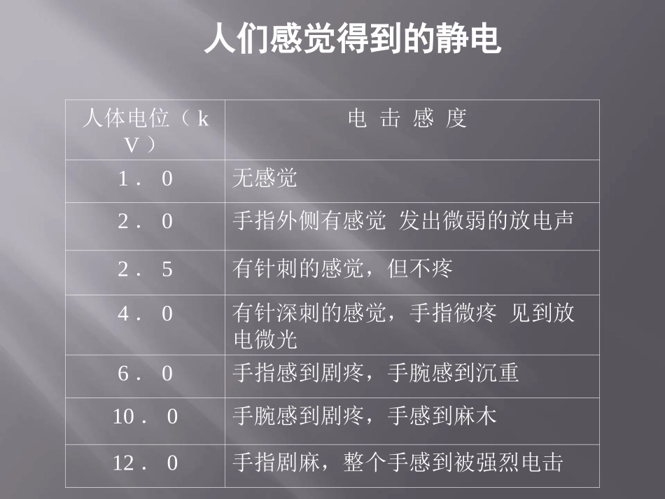 化工企业静电防治基础知识培训课件_第3页