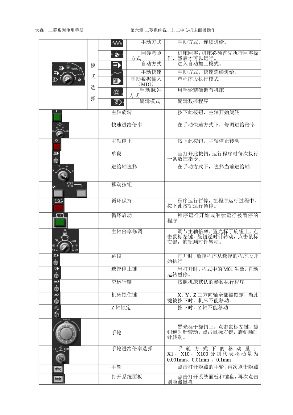 三菱加工中心面板操作与指令说明书_第2页
