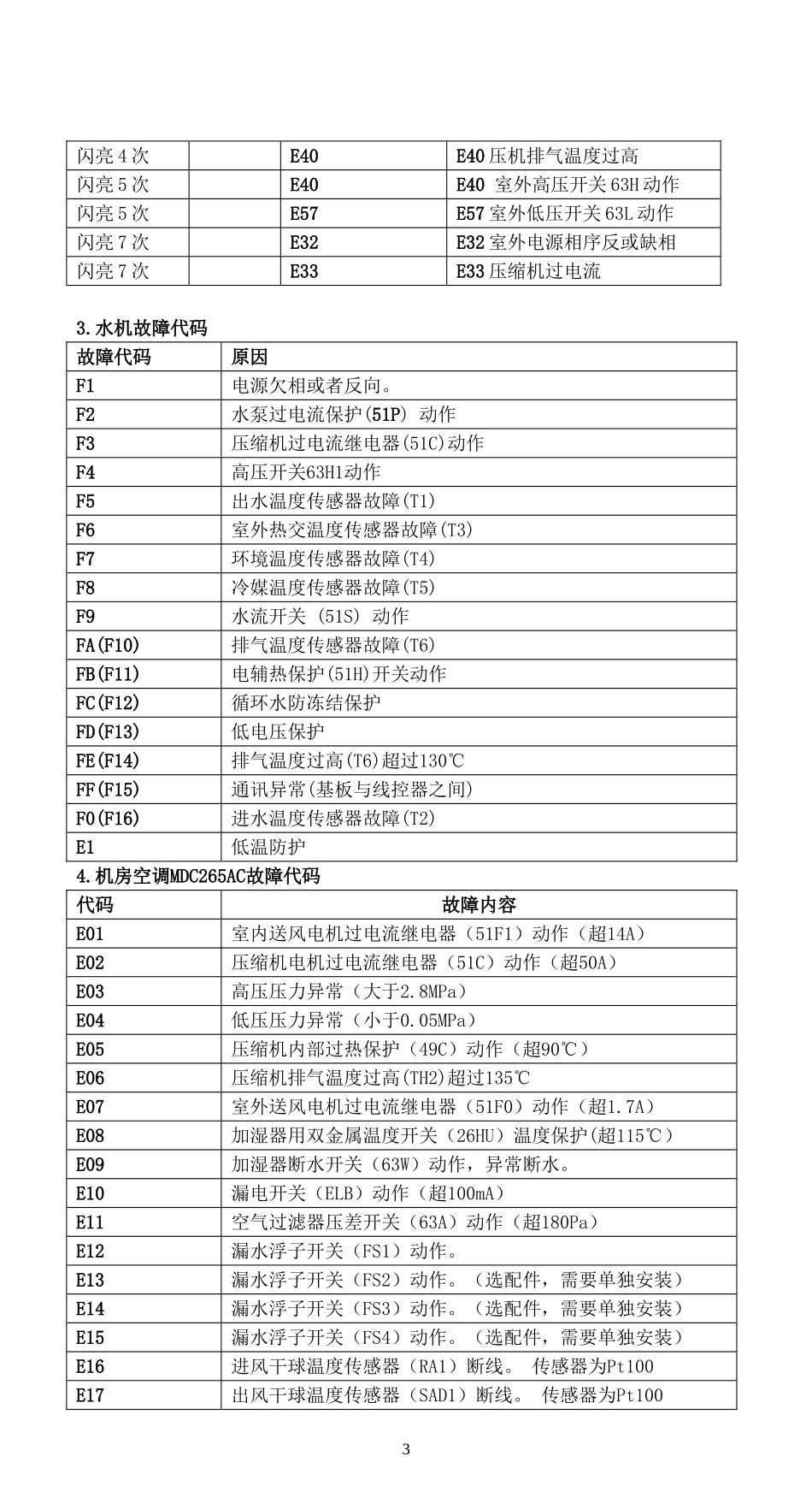 三菱故障代码一览表_第3页