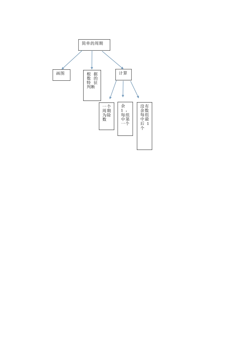 简单的周期单元知识结构图_第1页