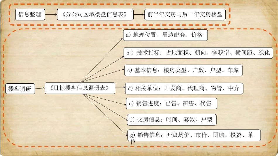 小区营销流程_第2页