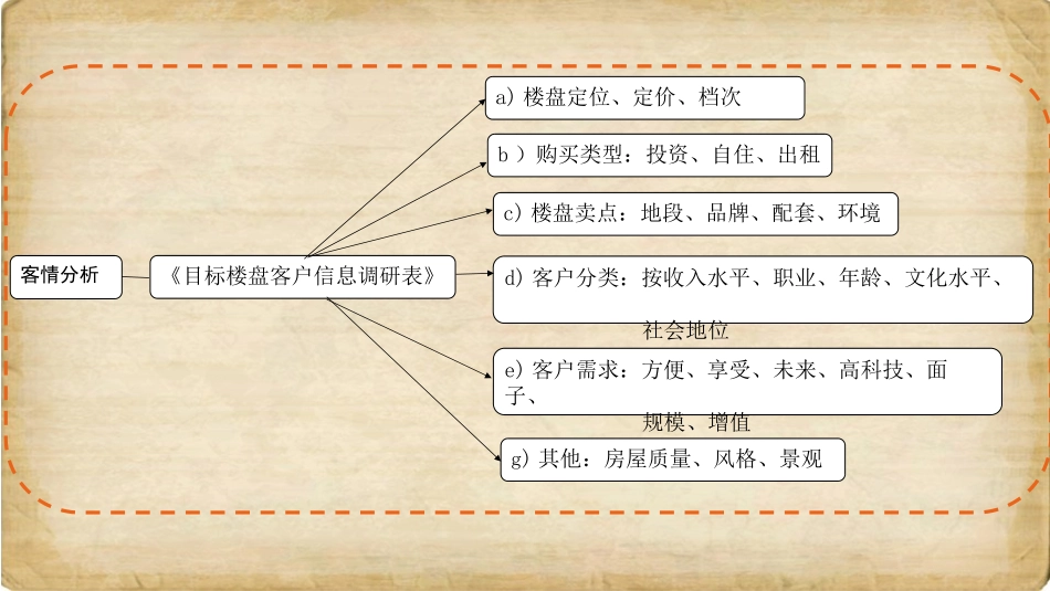 小区营销流程_第3页