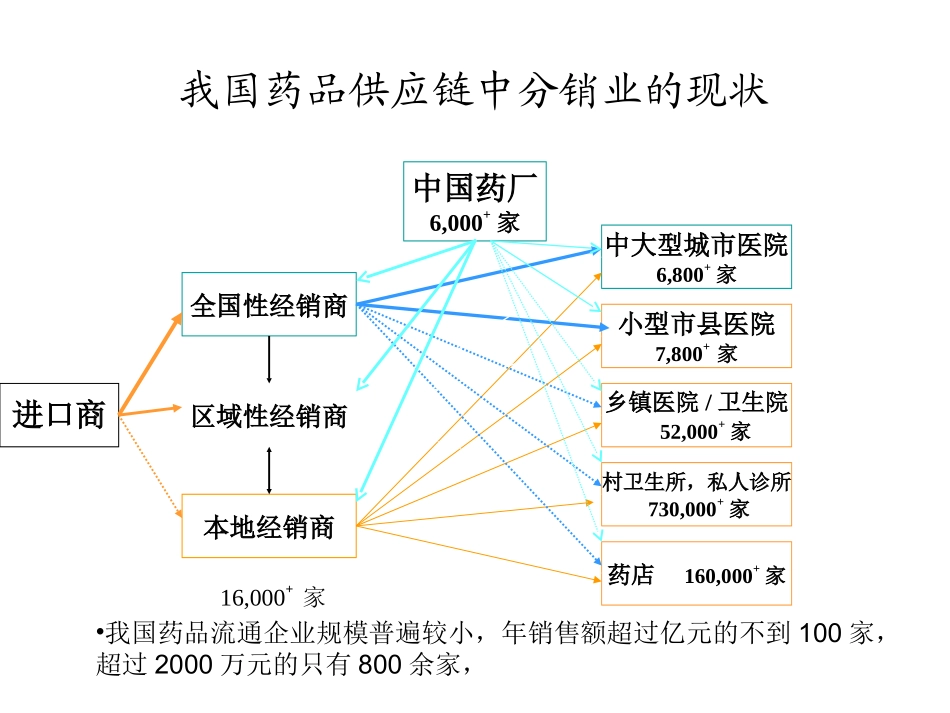1我国医药供应链管理创新模式       PBMS模式、药房托管_第2页