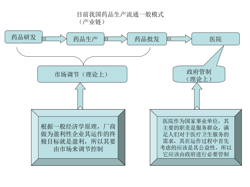 1我国医药供应链管理创新模式       PBMS模式、药房托管_第3页