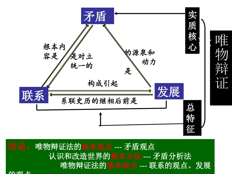 矛盾是事物发展的源泉和动力(获奖优质课)_第1页