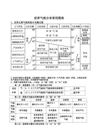 世界主要气候类型分布模式图
