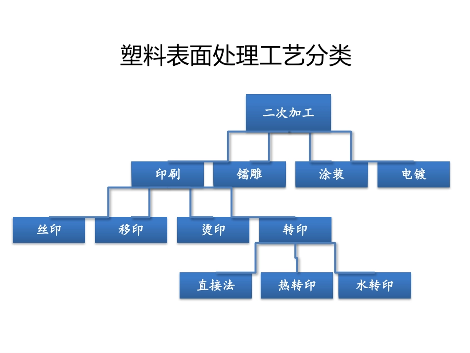 表面处理工艺大全_第3页