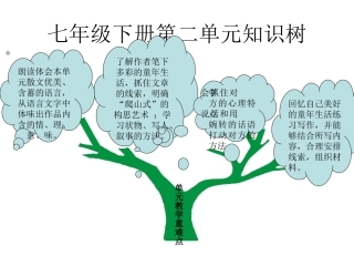 七年级下册第二单元重难点知识树