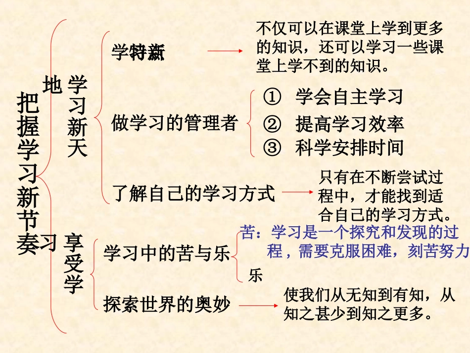 七年级上册思想品德复习框架_第2页