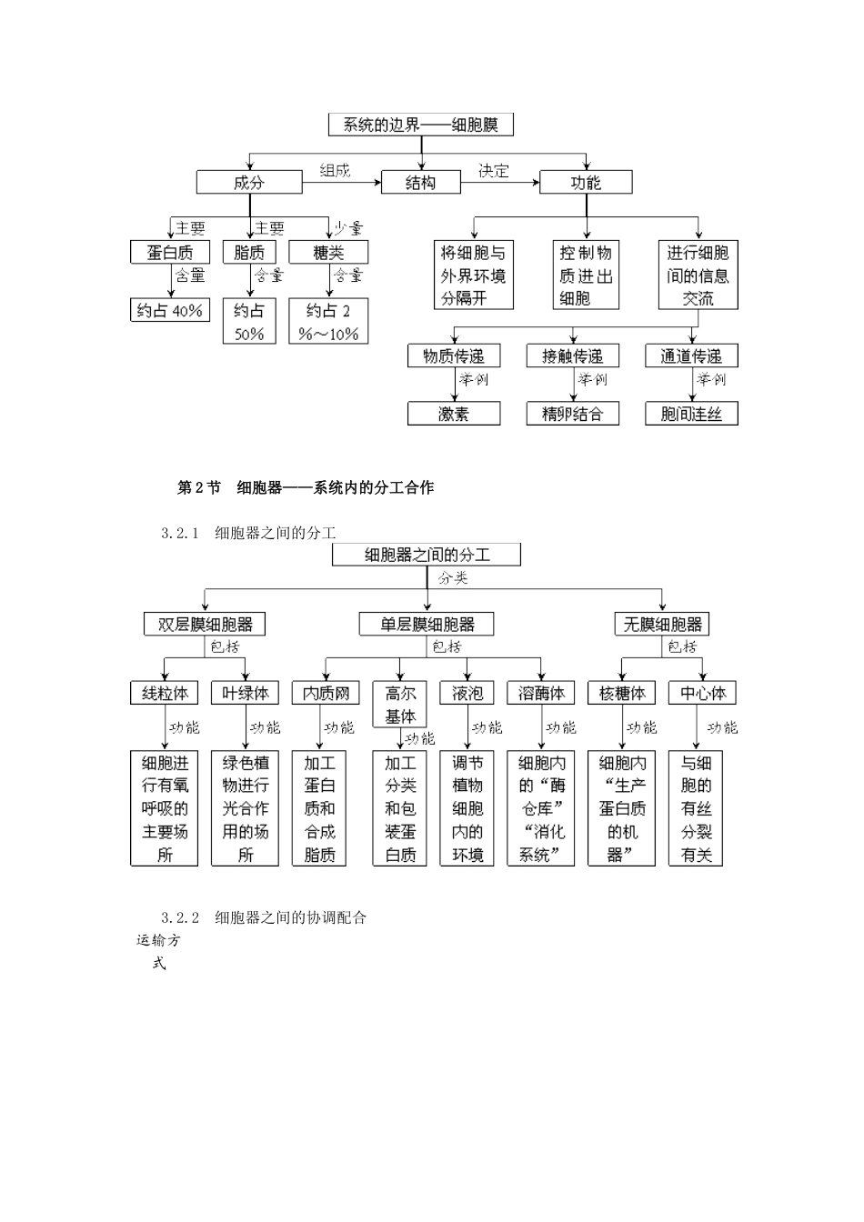 第3章细胞的基本结构概念图汇编_第2页