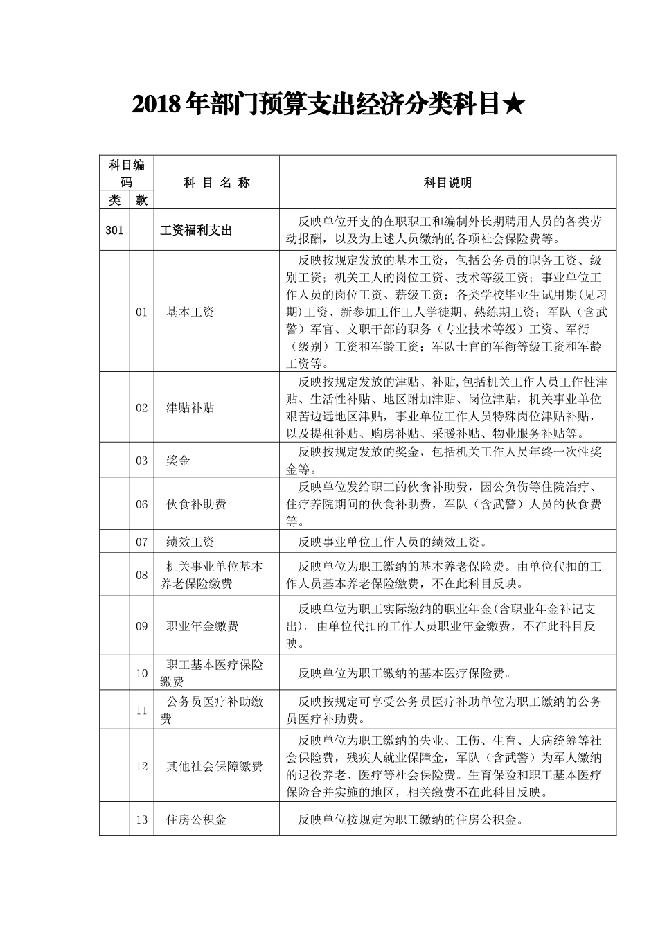 2018年部门预算支出经济分类科目_第1页