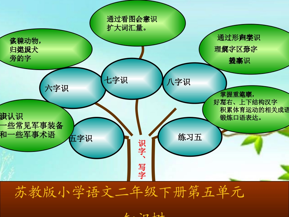 苏教版二下语文第五单元知识树_第2页
