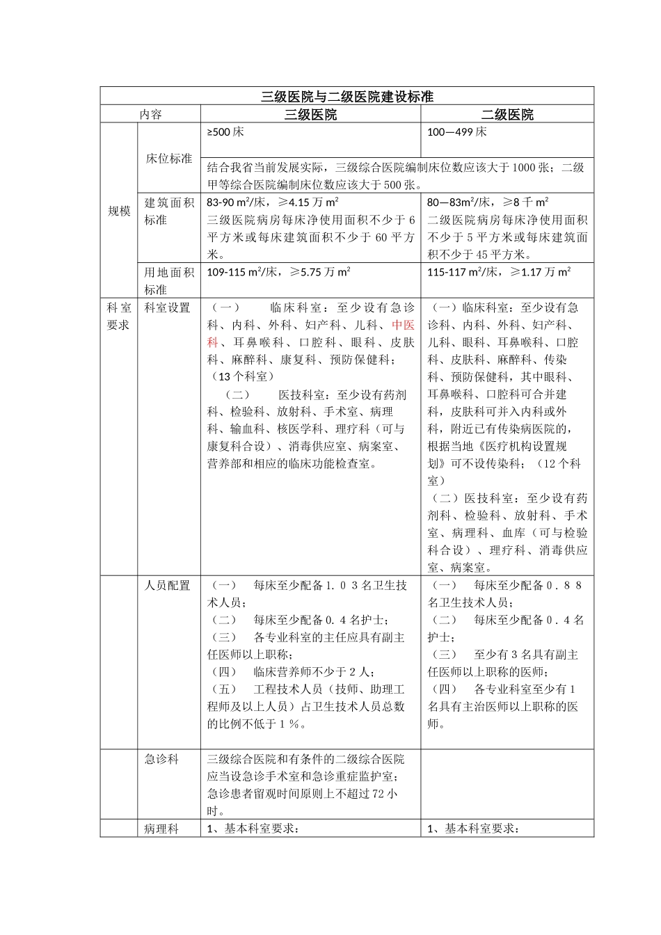 三级医院与二级医院建设标准区别_第1页