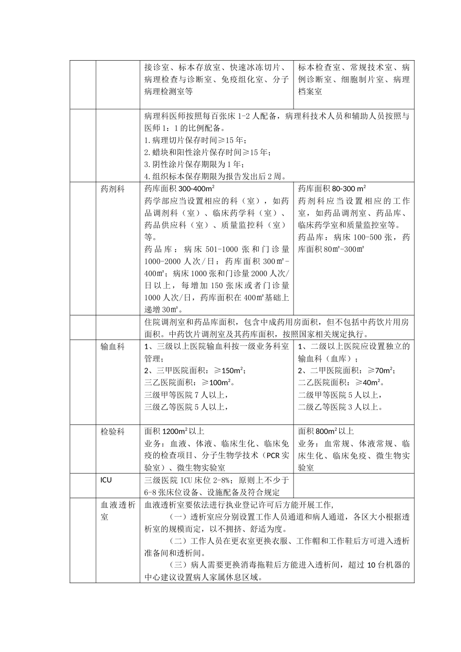 三级医院与二级医院建设标准区别_第2页
