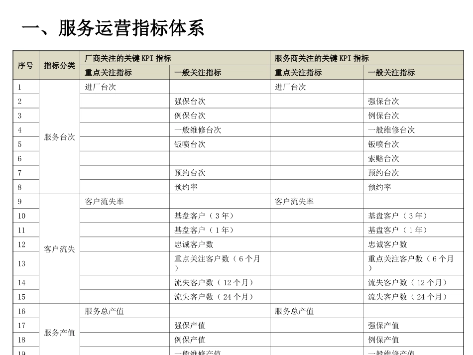 4S店售后运营指标_第2页