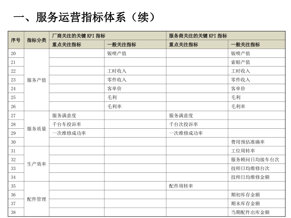 4S店售后运营指标_第3页