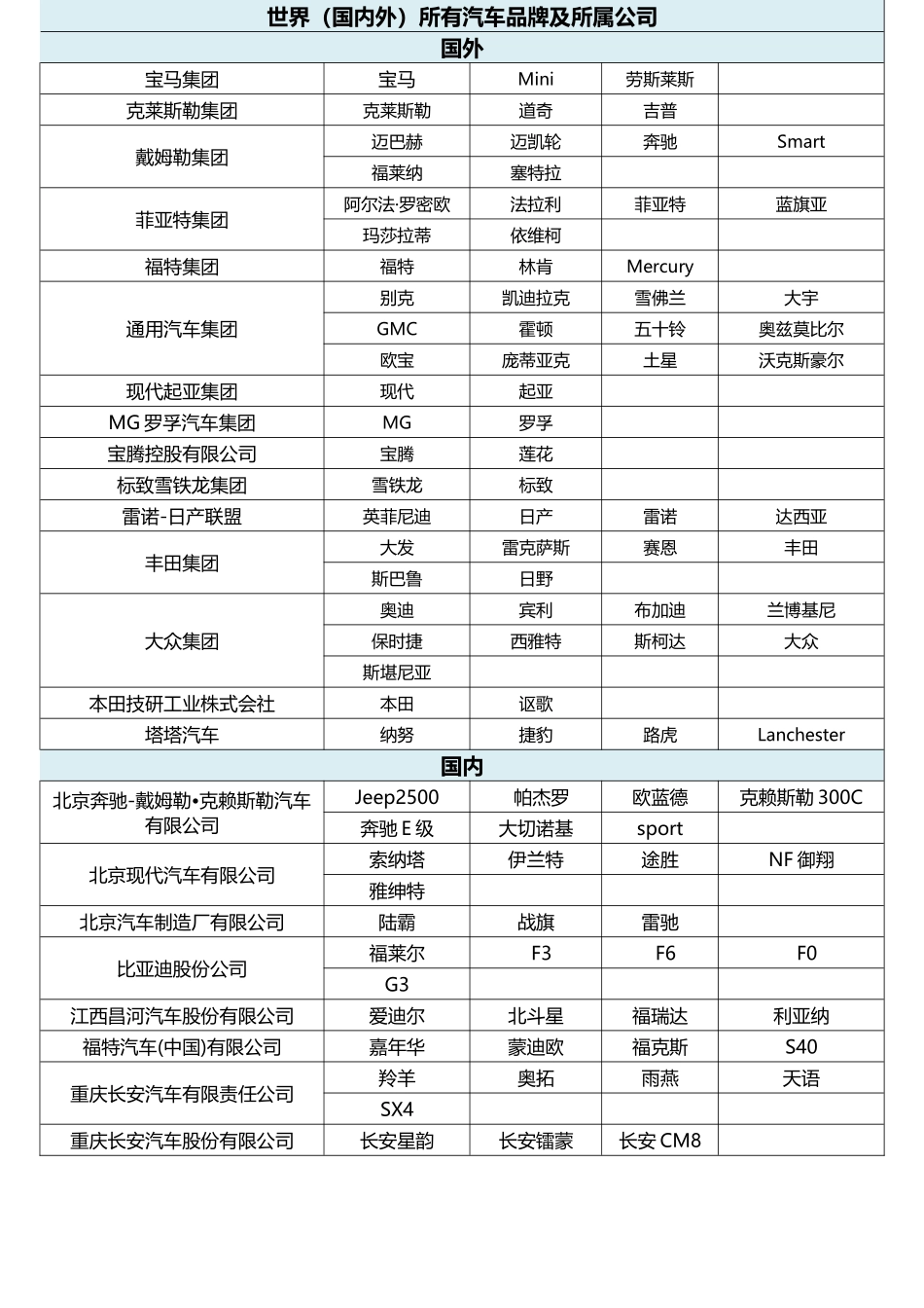 世界(国内外)所有汽车品牌及所属公司_第1页