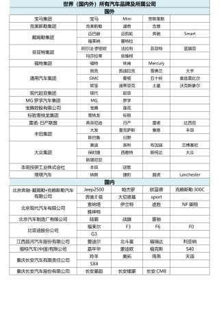 世界(国内外)所有汽车品牌及所属公司