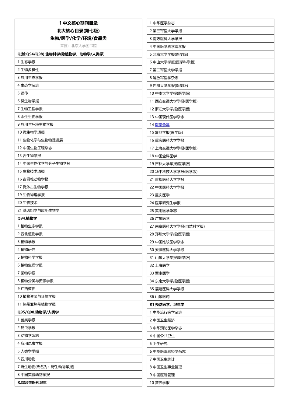 2018年北大核心期刊目录-生物 医学化学 环境 食品类_第1页
