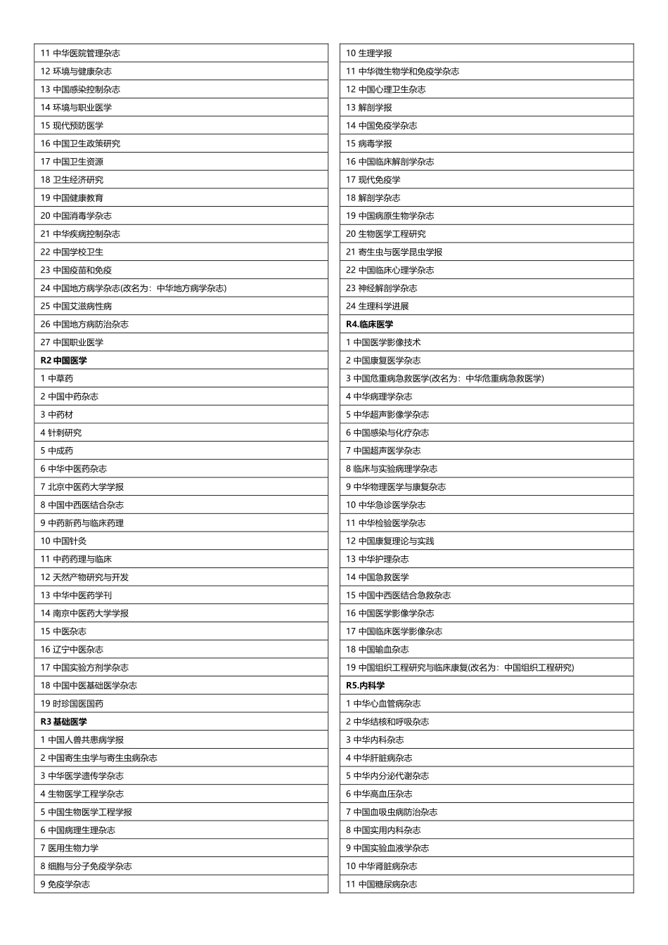 2018年北大核心期刊目录-生物 医学化学 环境 食品类_第2页