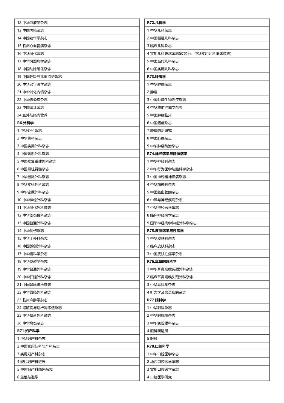 2018年北大核心期刊目录-生物 医学化学 环境 食品类_第3页
