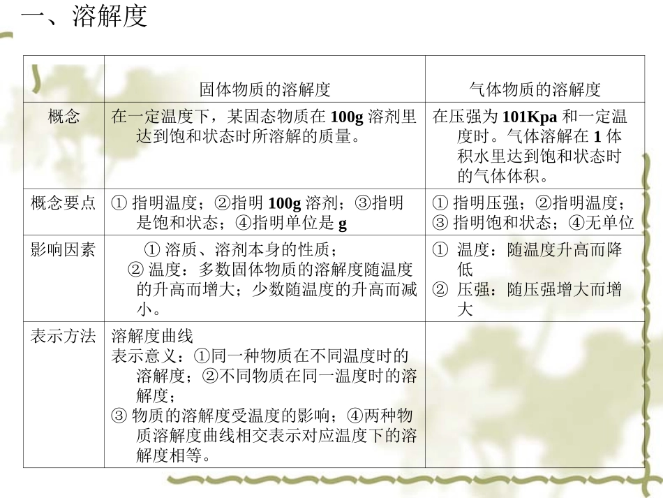 《溶解度与溶质质量分数计算》专题复习课件_第2页