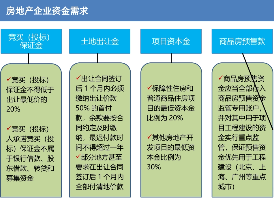 房地产资产证券化实务操作要点及案例分析_第3页