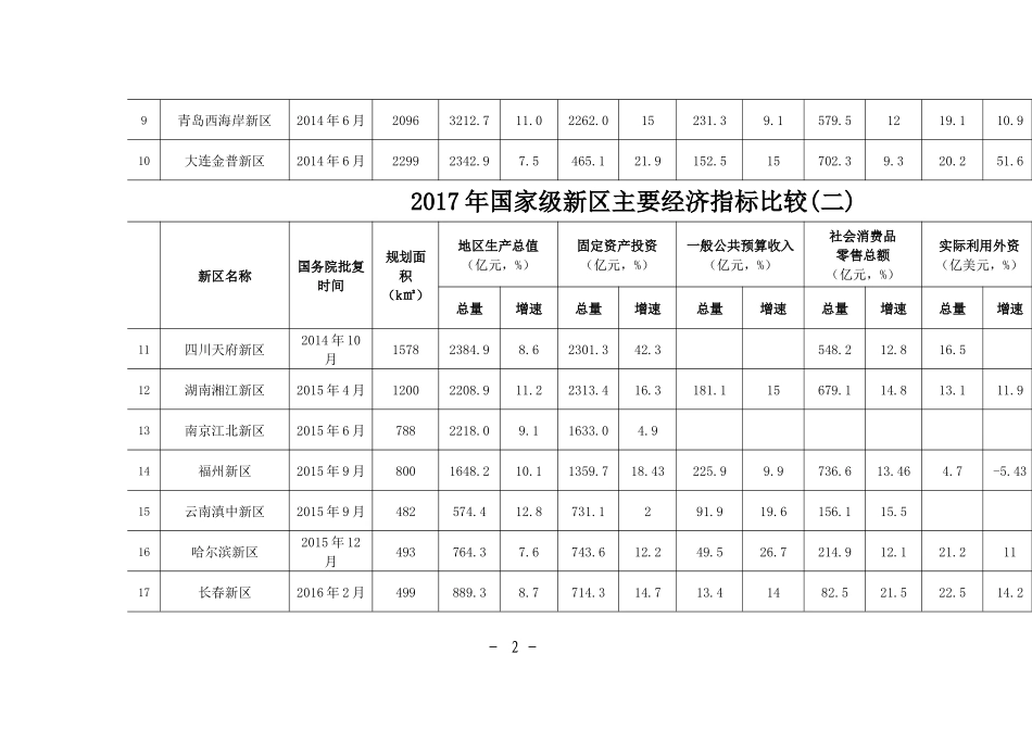 2017年度国家级新区主要经济指标_第2页