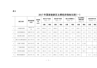 2017年度国家级新区主要经济指标