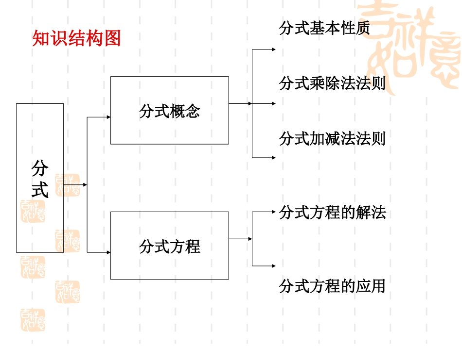 第八章分式复习课教学课件_第2页