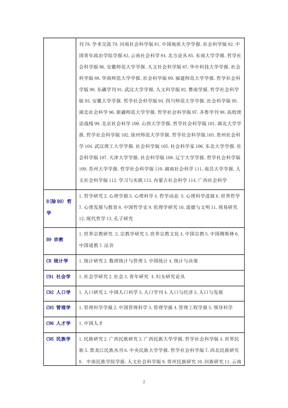 2017年最新版《中文核心期刊要目总览》_第2页