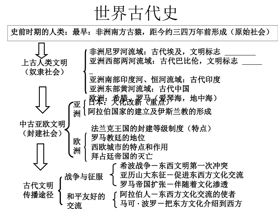 世界历史知识框架_第2页