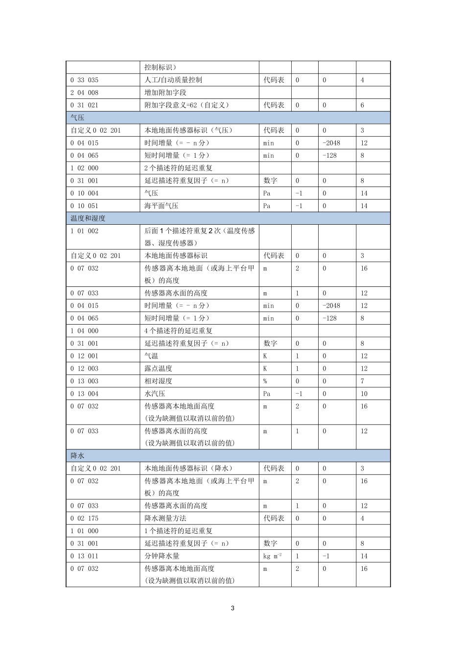 1.国内地面分钟观测数据BUFR编码格式(V1.0)_第3页