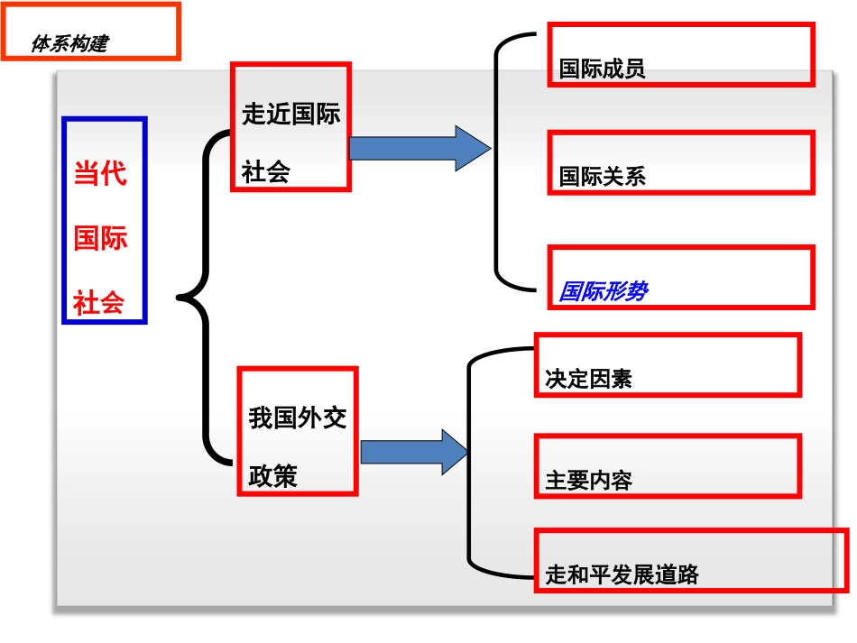 2018届一轮复习：当代国际社会_第2页
