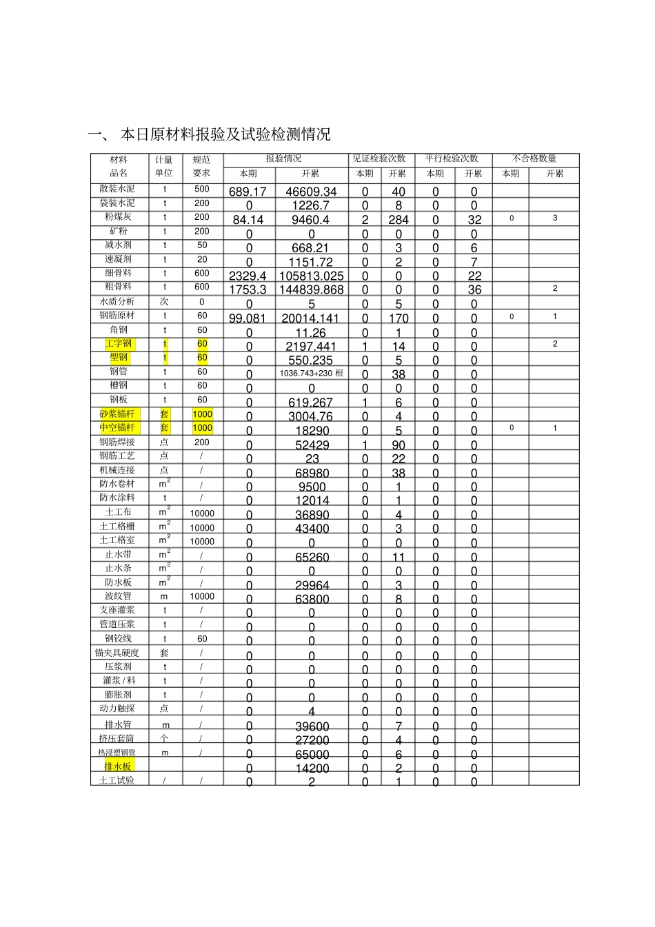 中心试验室监理日报20151110剖析_第2页