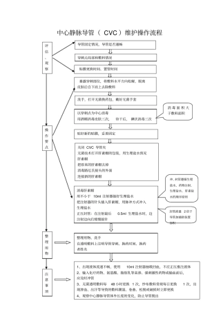 中心静脉导管CVC维护操作流程
