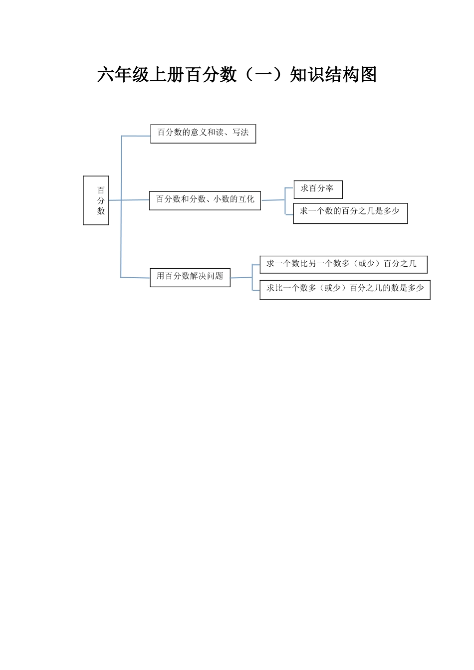 百分数知识结构图_第1页