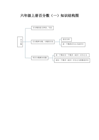百分数知识结构图