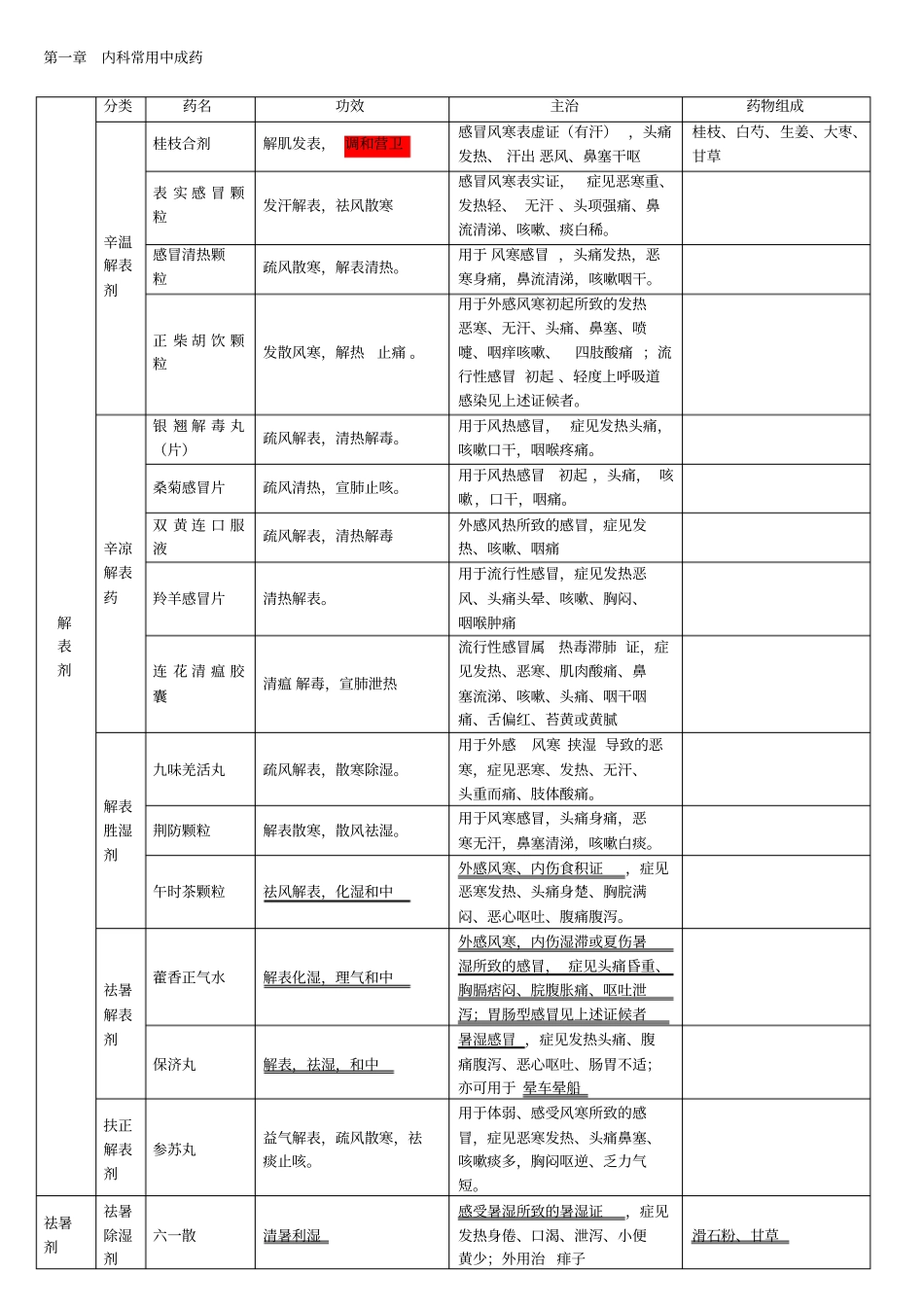 中成药总结笔记_第1页