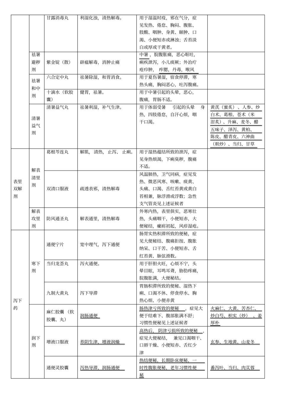中成药总结笔记_第2页