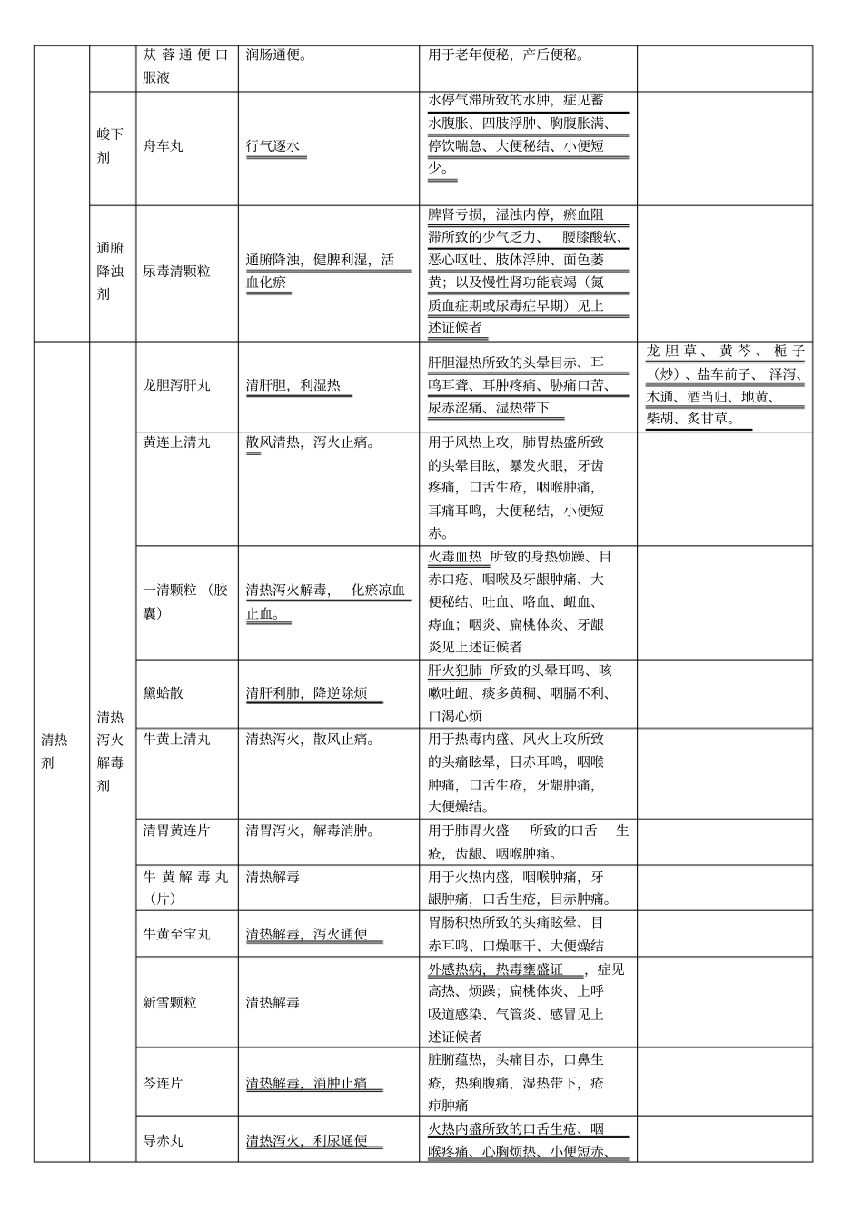 中成药总结笔记_第3页