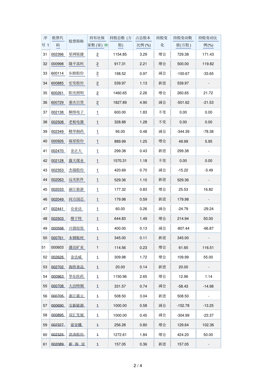 中报社保基金持股一览表_第2页