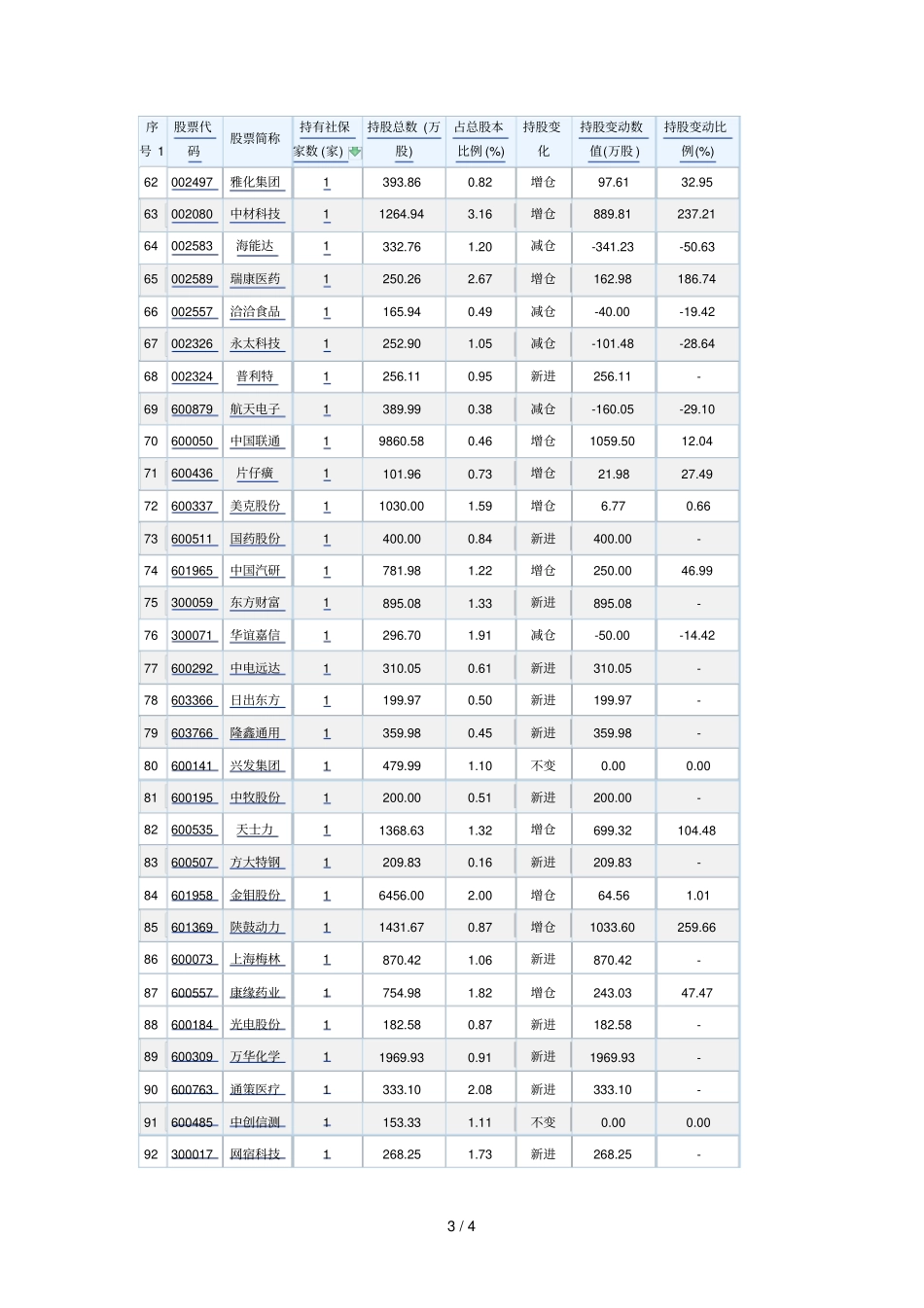 中报社保基金持股一览表_第3页