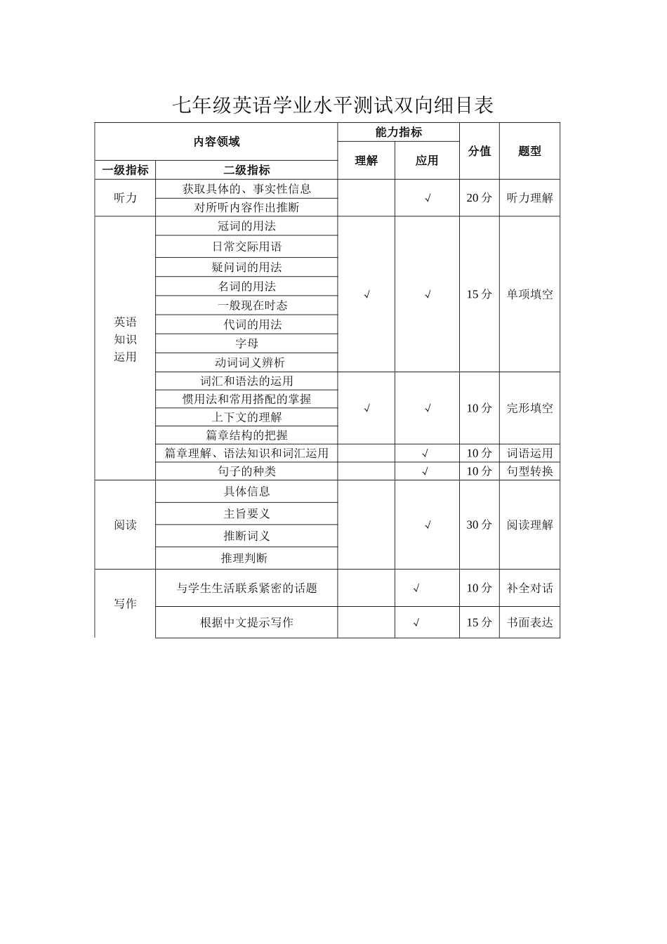 七年级英语双向细目表_第1页