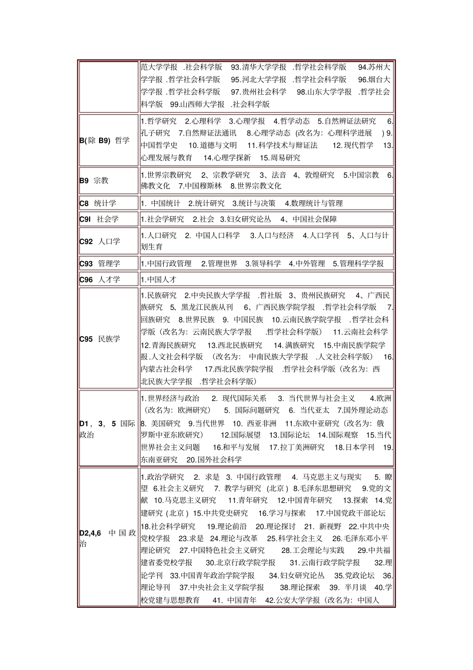 中文核心期刊目录2004版_第2页