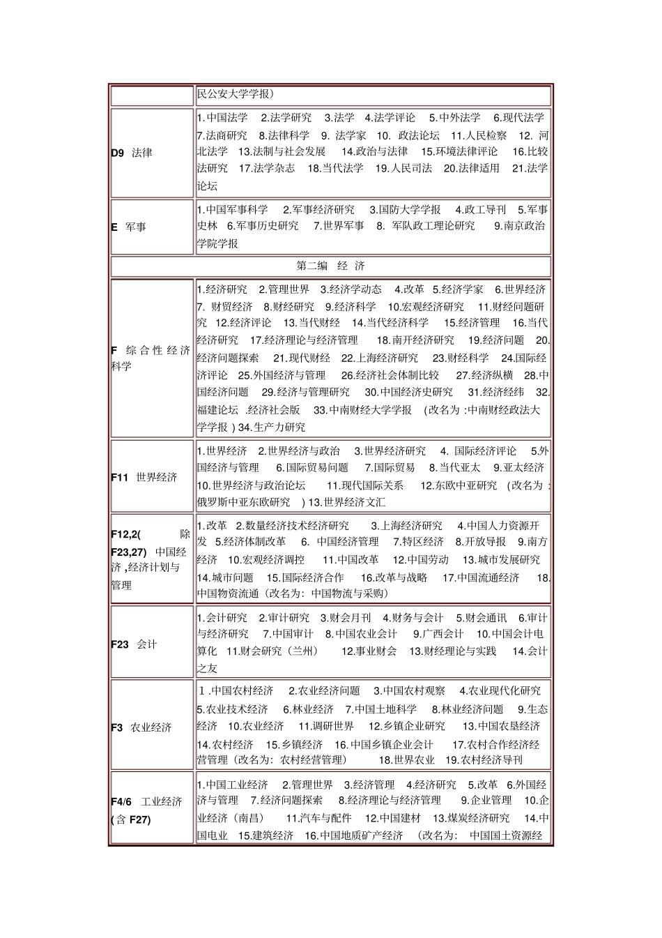 中文核心期刊目录2004版_第3页