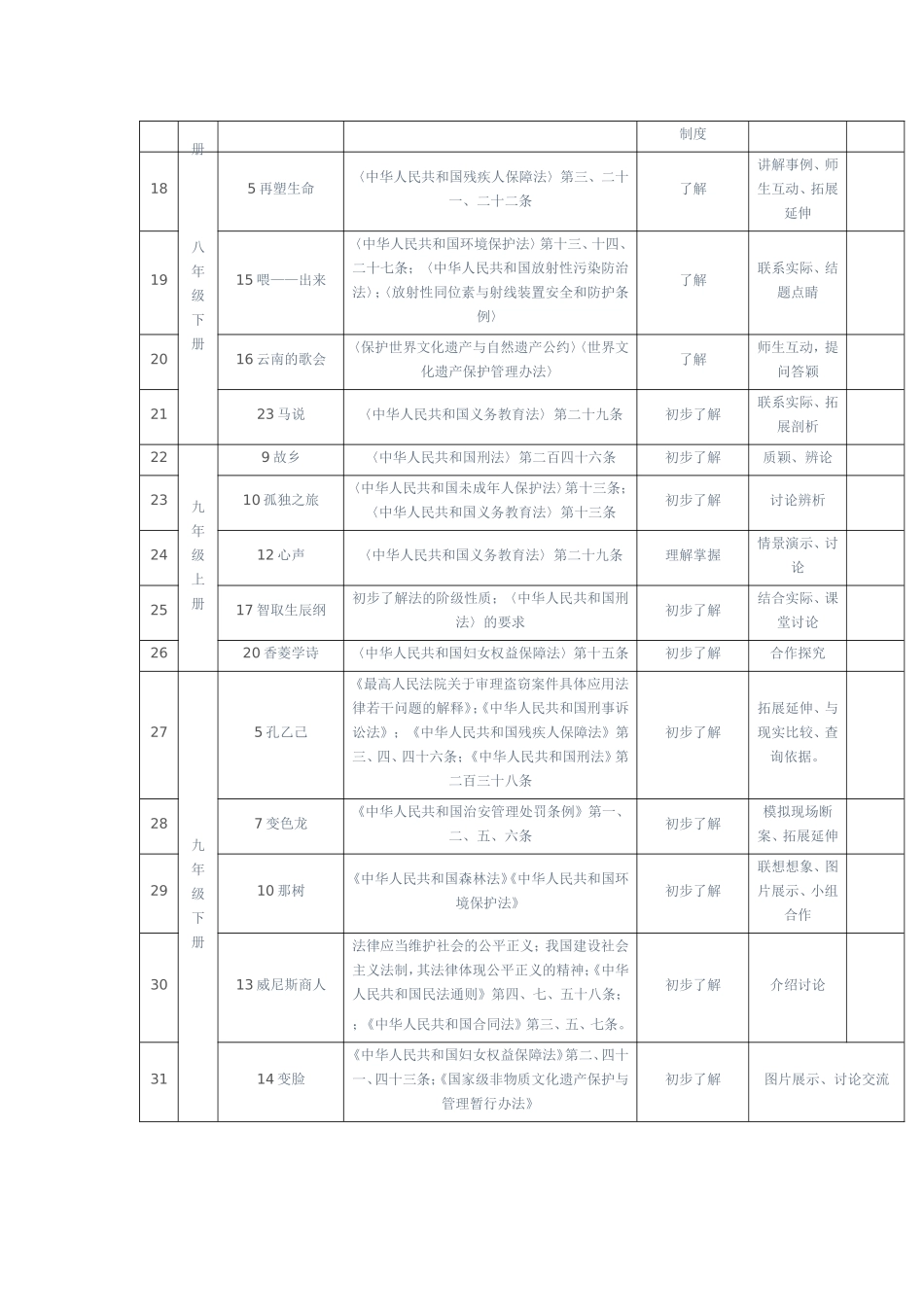语文学科渗透法制教育渗透点统计表_第2页