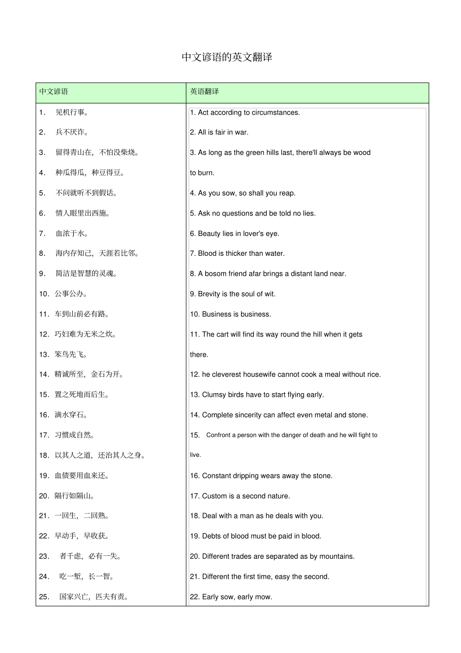 中文谚语的英文翻译集锦_第1页