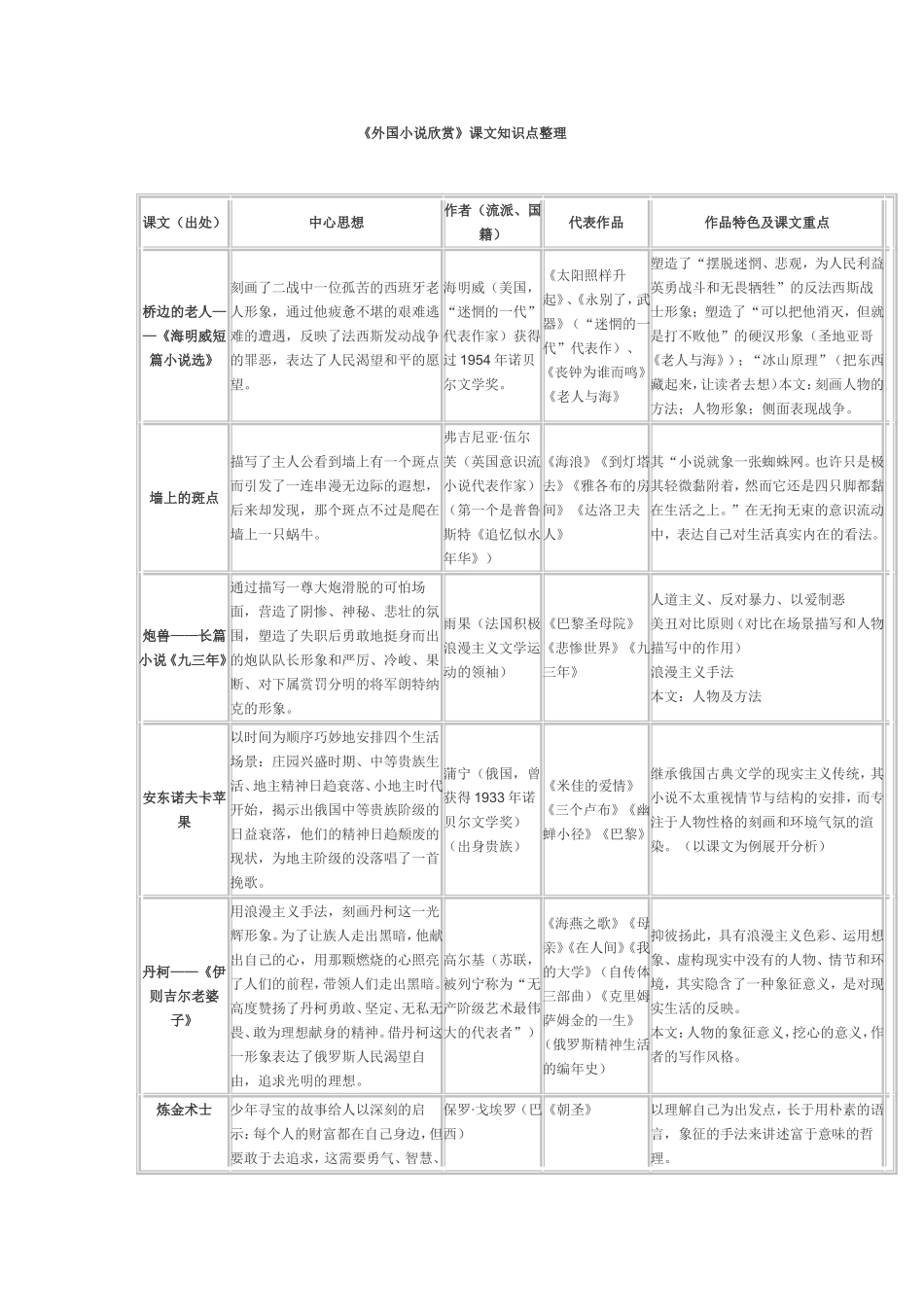 外国小说欣赏知识图表_第1页